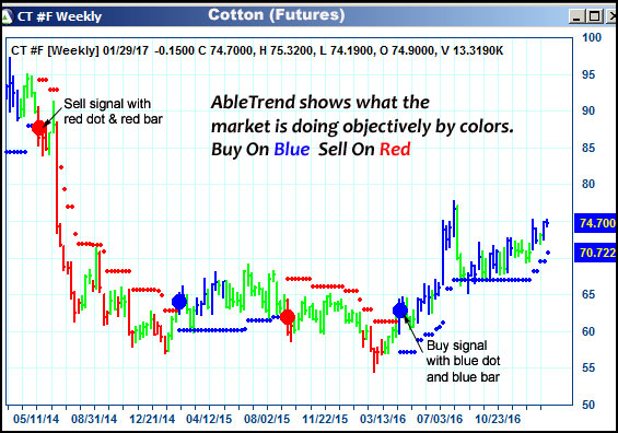 AbleTrend Trading Software CT chart