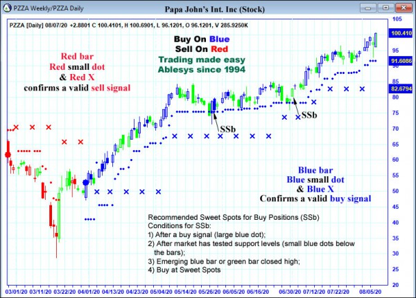 AbleTrend Trading Software PZZA chart