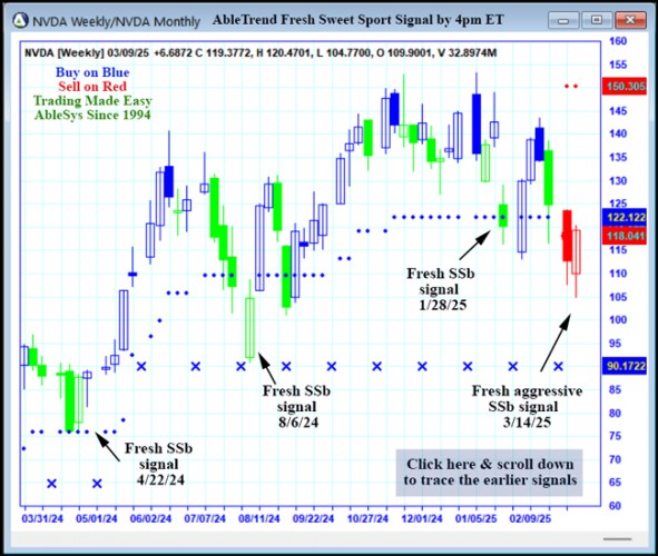 AbleTrend Trading Software NVDA chart