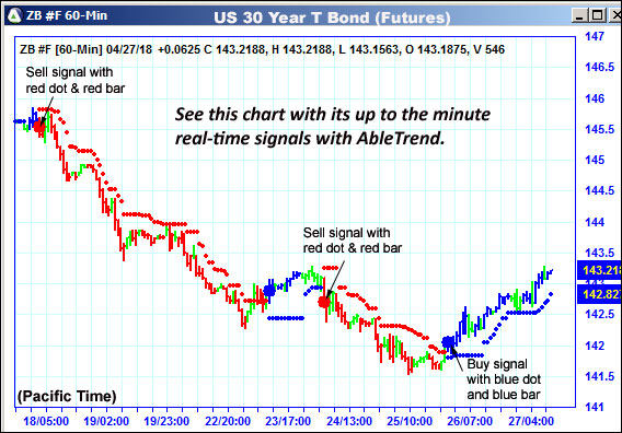 AbleTrend Trading Software ZB chart