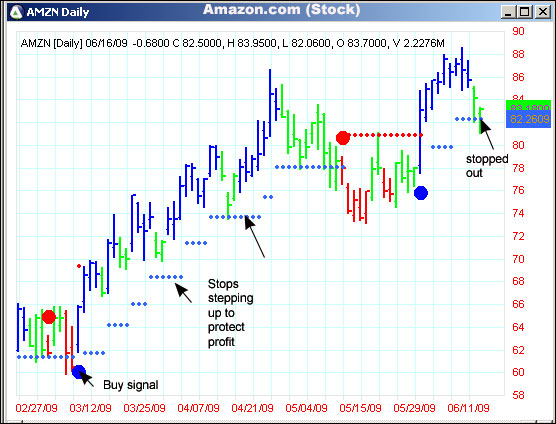 AbleTrend Trading Software AMZN chart