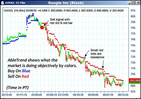 AbleTrend Trading Software GOOGL chart