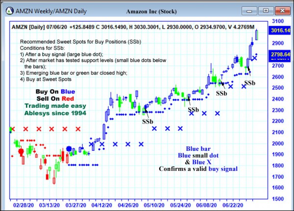 AbleTrend Trading Software AMZN chart