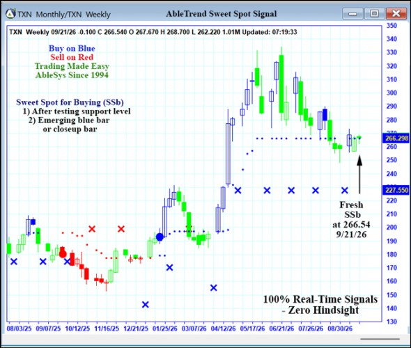 AbleTrend Trading Software TXN chart