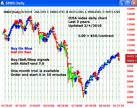 AbleTrend Trading Software $INDU chart