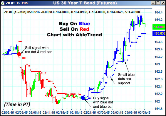 AbleTrend Trading Software ZB chart