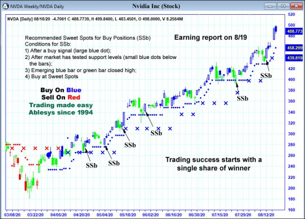 AbleTrend Trading Software NVDA chart