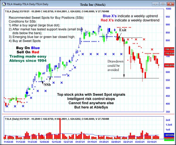 AbleTrend Trading Software TSLA chart