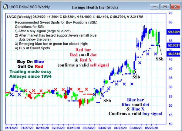 AbleTrend Trading Software LVGO chart