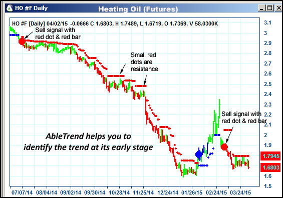 AbleTrend Trading Software HO chart