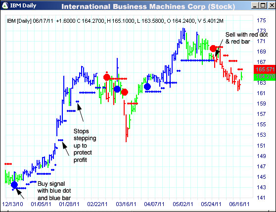 AbleTrend Trading Software IBM chart