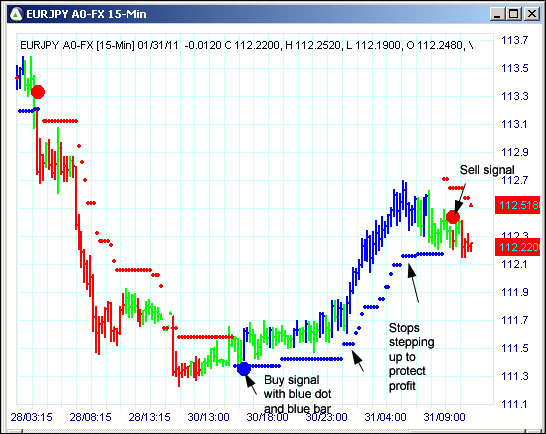 AbleTrend Trading Software EURJPY chart