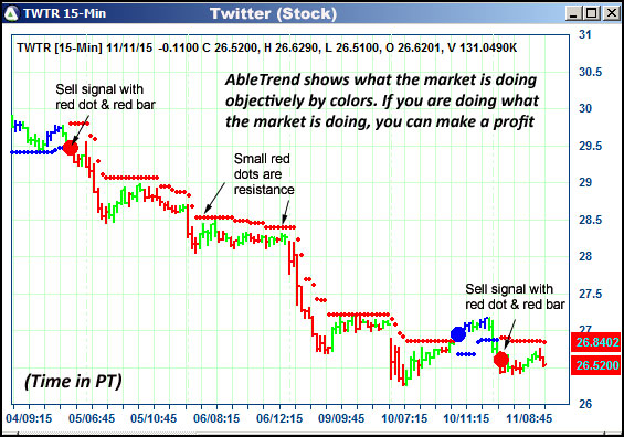 AbleTrend Trading Software TWTR chart