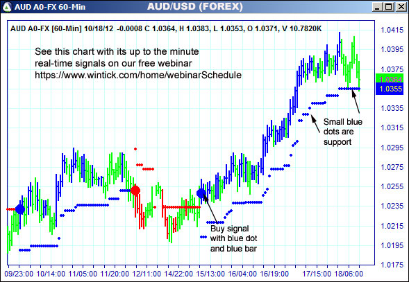 AbleTrend Trading Software AUD chart