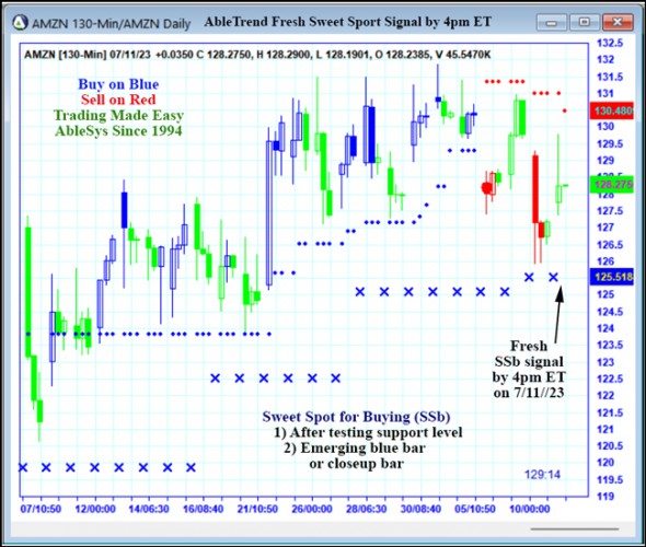 AbleTrend Trading Software AMZN chart