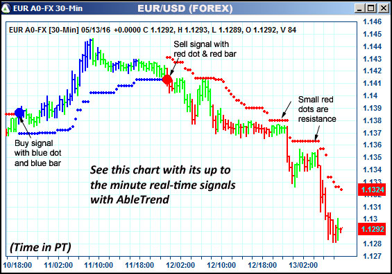 AbleTrend Trading Software EUR chart