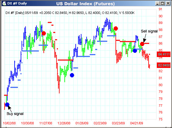 AbleTrend Trading Software DX chart