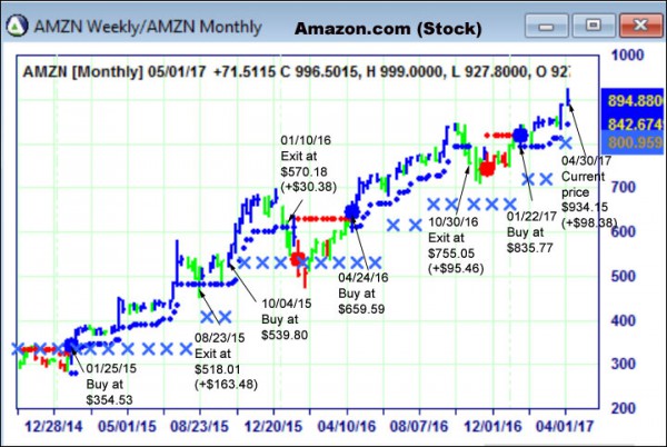 AbleTrend Trading Software AMZN chart