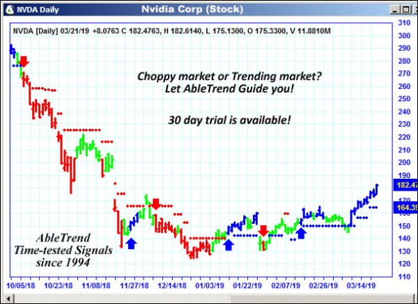 AbleTrend Trading Software NVDA chart