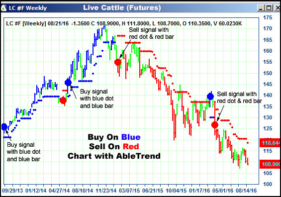 AbleTrend Trading Software LC chart