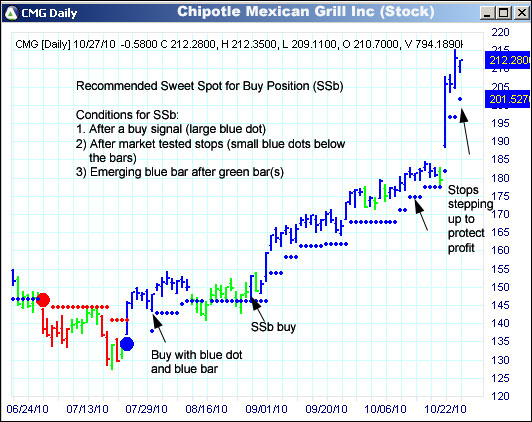 AbleTrend Trading Software CMG chart