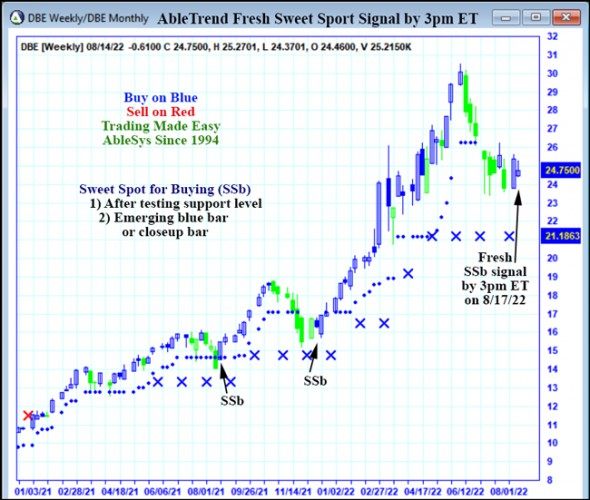 AbleTrend Trading Software DBE chart