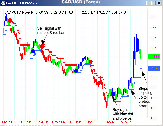 AbleTrend Trading Software CAD/USD chart