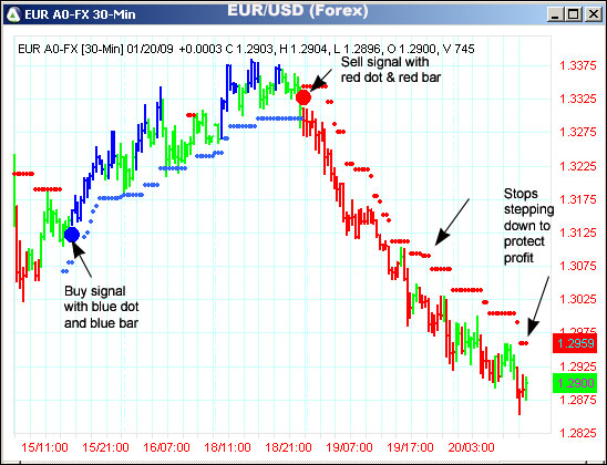 AbleTrend Trading Software EUR/USD chart