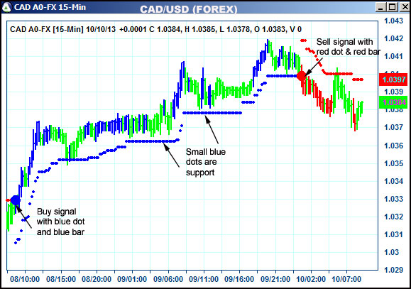 AbleTrend Trading Software CAD chart