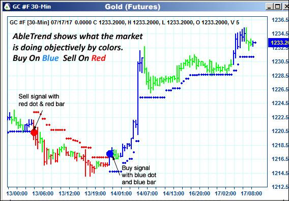 AbleTrend Trading Software GC chart