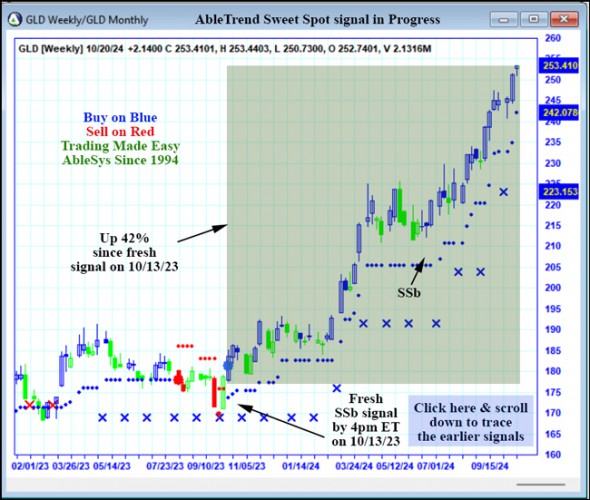 AbleTrend Trading Software GLD chart