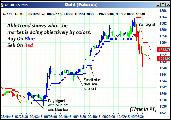 AbleTrend Trading Software GC chart