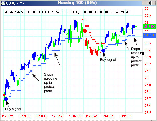 AbleTrend Trading Software QQQQ chart