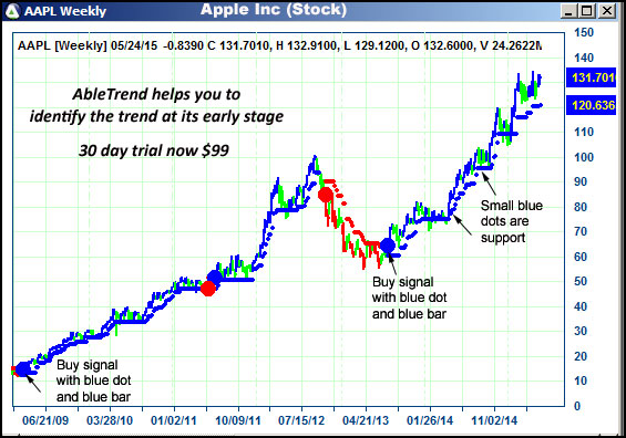 AbleTrend Trading Software AAPL chart