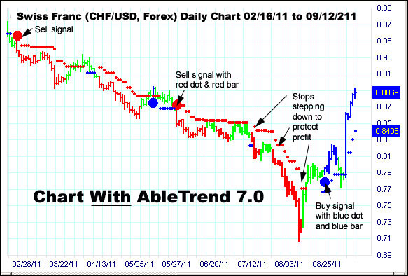 AbleTrend Trading Software CHF chart