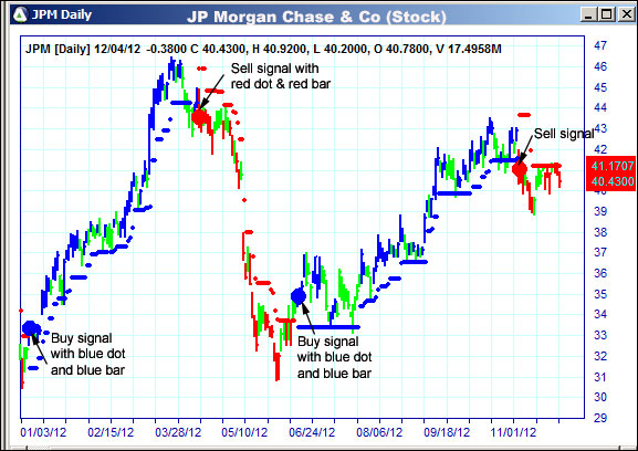 AbleTrend Trading Software JPM chart