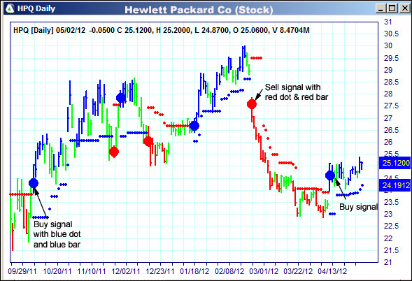 AbleTrend Trading Software HPQ chart