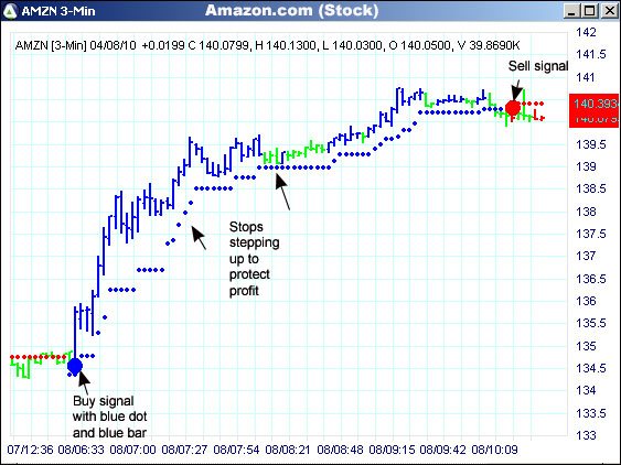 AbleTrend Trading Software AMZN chart