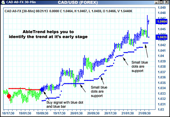 AbleTrend Trading Software CAD chart