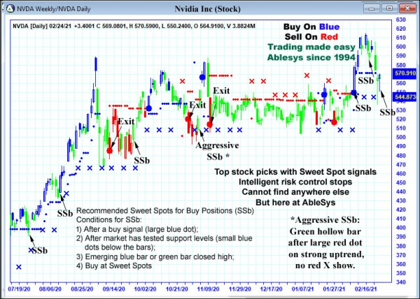 AbleTrend Trading Software NVDA chart