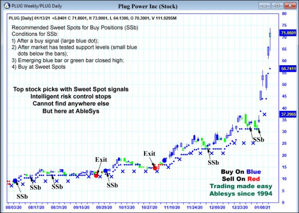 AbleTrend Trading Software PLUG chart