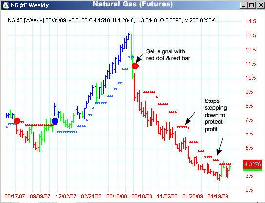 AbleTrend Trading Software NG chart