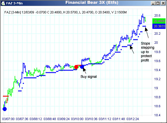 AbleTrend Trading Software FAZ chart