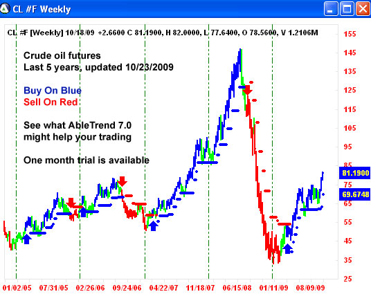 AbleTrend Trading Software CL chart