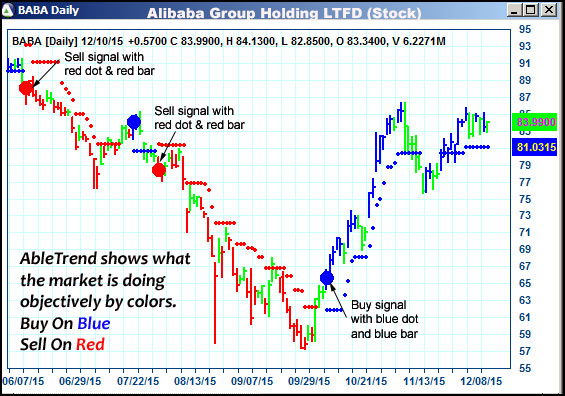 AbleTrend Trading Software BABA chart