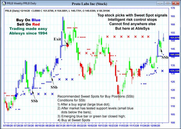 AbleTrend Trading Software PRLB chart