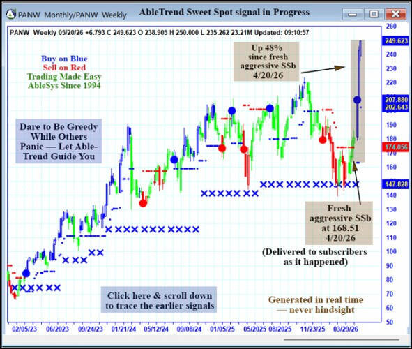 AbleTrend Trading Software PANW chart
