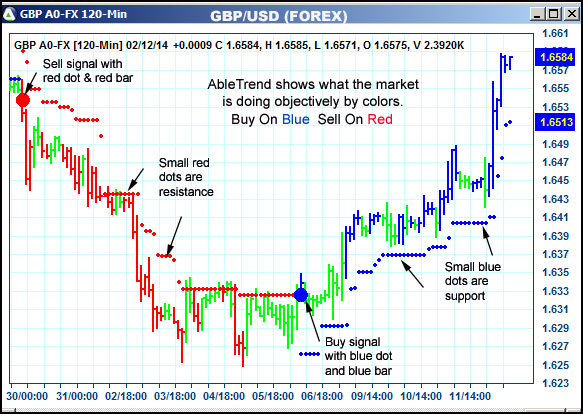 AbleTrend Trading Software GBP chart