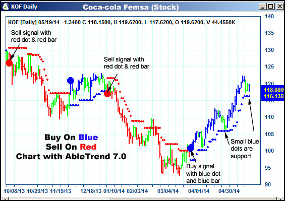 AbleTrend Trading Software KOF chart