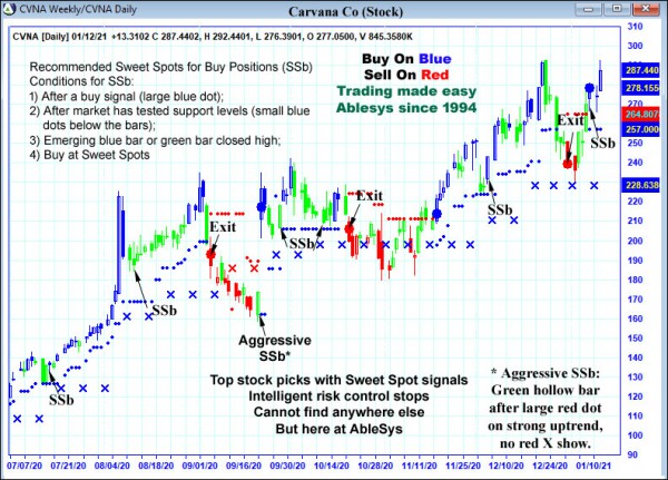 AbleTrend Trading Software CVNA chart